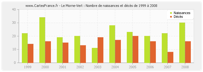 Le Morne-Vert : Nombre de naissances et décès de 1999 à 2008